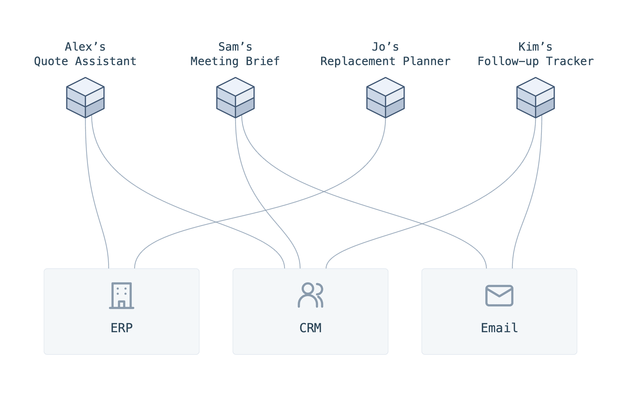 Personal apps built by individuals around shared ERP, CRM, and email systems