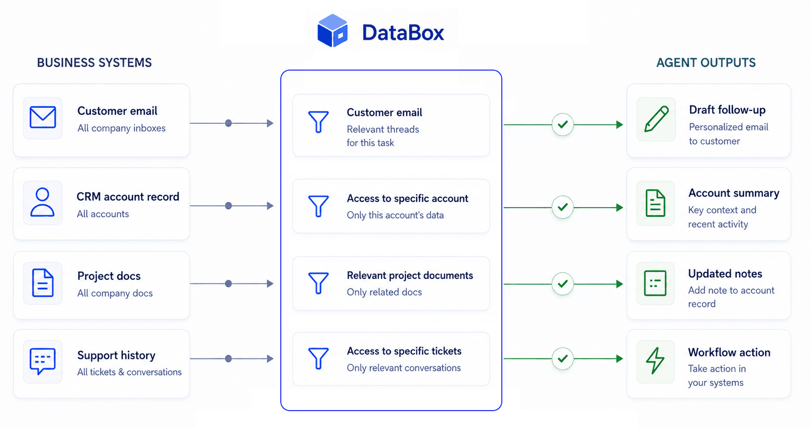 DataBox solution diagram