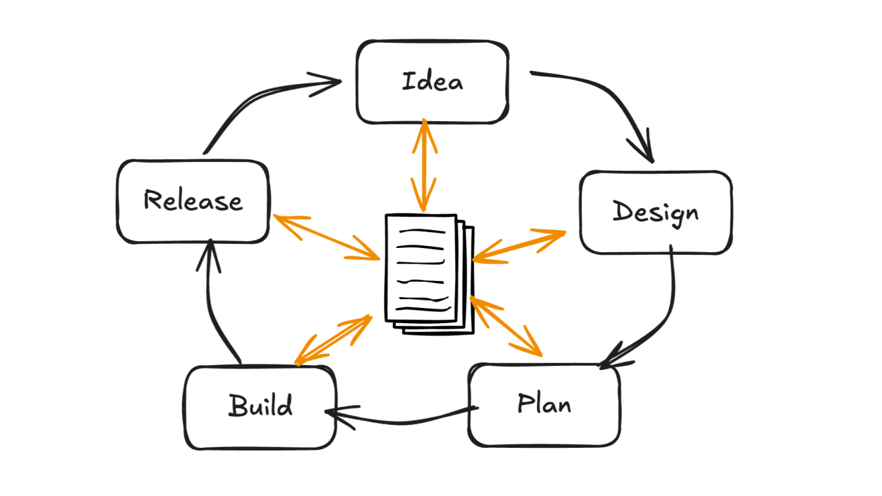 How Specs Change Everything for Software Development