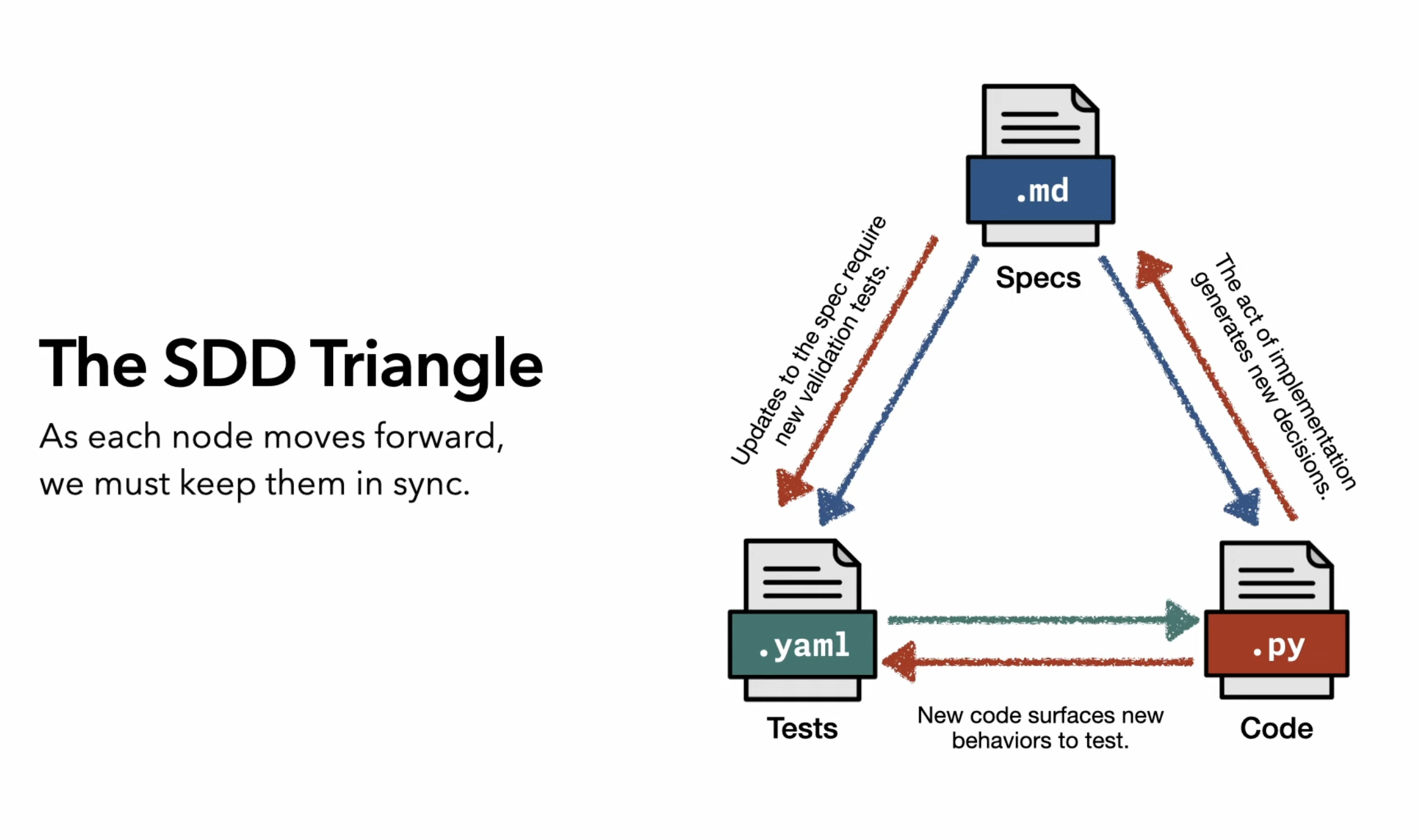 The Spec-Driven Development Triangle