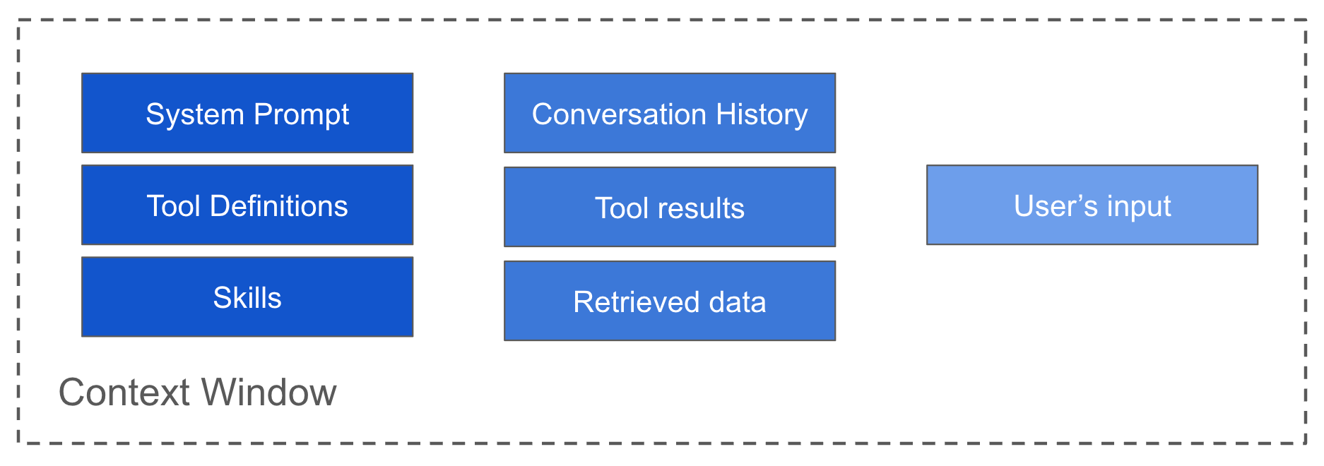 Context window with system prompt, tool definitions, skills, conversation history, tool results, retrieved data, and user input