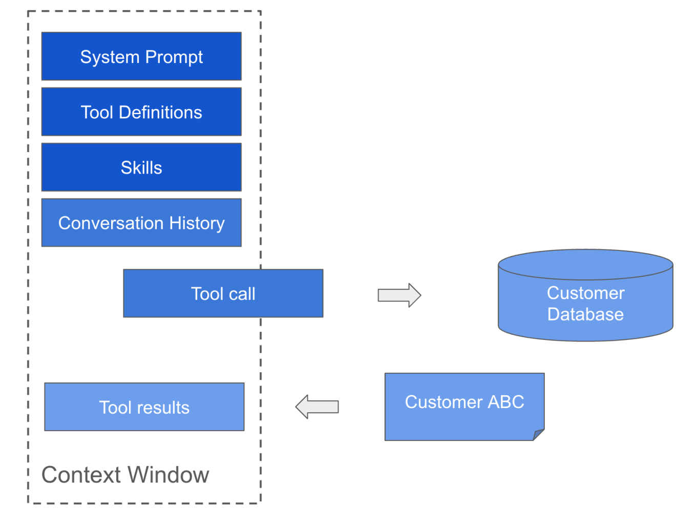 Tool call and tool results being added to the context window