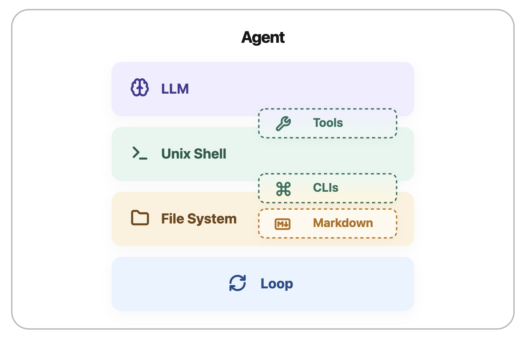 Agent architecture diagram showing LLM, Unix Shell, File System, Loop, Tools, CLIs, and Markdown